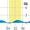 North Point tide chart for Saturday, December 31, 2022