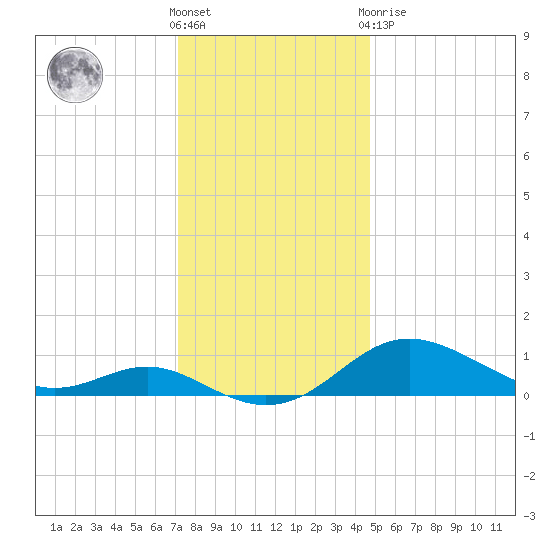 North Point tide chart for Wednesday, December 7, 2022