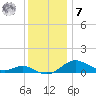 North Point tide chart for Wednesday, December 7, 2022