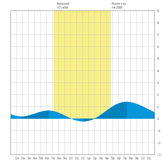 North Point tide chart for Thursday, December 8, 2022