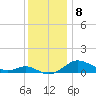 North Point tide chart for Thursday, December 8, 2022