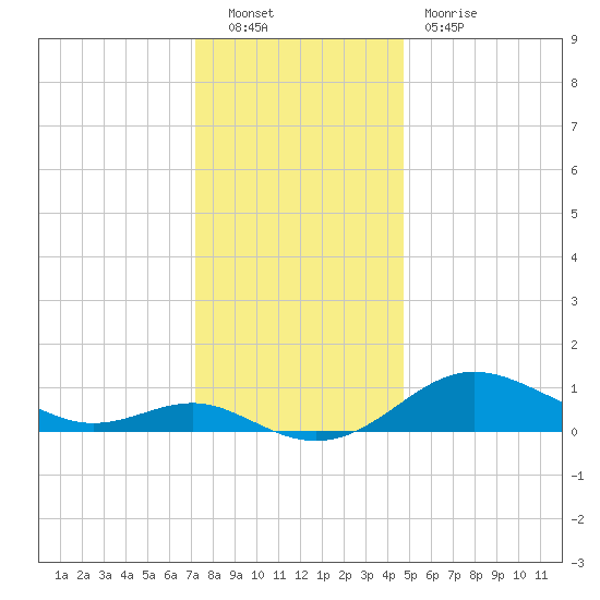 North Point tide chart for Friday, December 9, 2022