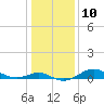 North Point tide chart for Tuesday, January 10, 2023