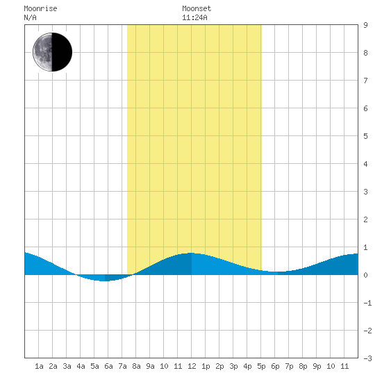 North Point tide chart for Saturday, January 14, 2023