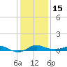 North Point tide chart for Sunday, January 15, 2023