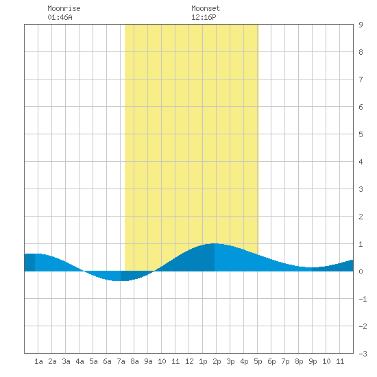 North Point tide chart for Monday, January 16, 2023