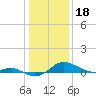 North Point tide chart for Wednesday, January 18, 2023