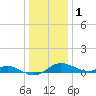 North Point tide chart for Sunday, January 1, 2023