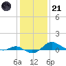 North Point tide chart for Saturday, January 21, 2023