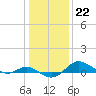 North Point tide chart for Sunday, January 22, 2023