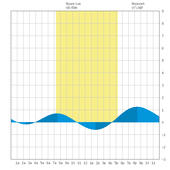 North Point tide chart for Monday, January 23, 2023