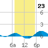 North Point tide chart for Monday, January 23, 2023