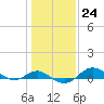 North Point tide chart for Tuesday, January 24, 2023