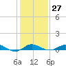 North Point tide chart for Friday, January 27, 2023