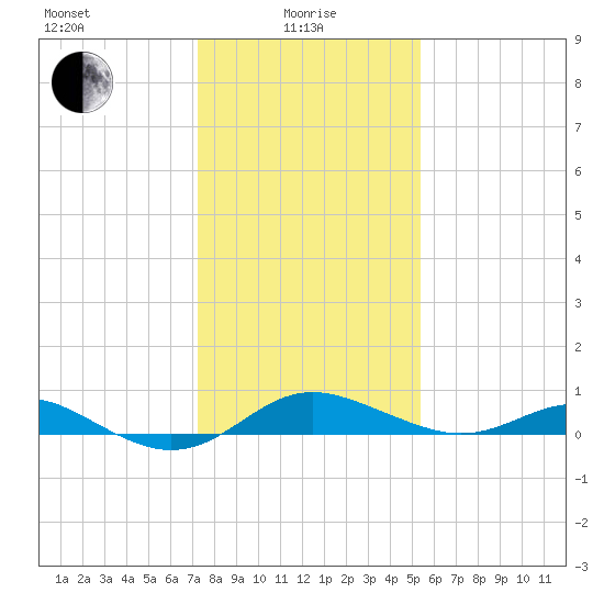 North Point tide chart for Saturday, January 28, 2023