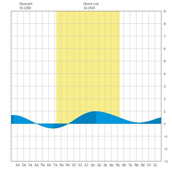 North Point tide chart for Sunday, January 29, 2023