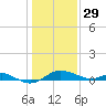 North Point tide chart for Sunday, January 29, 2023