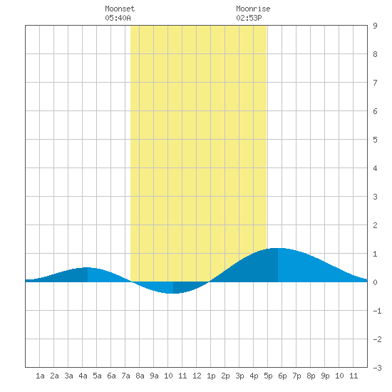 North Point tide chart for Wednesday, January 4, 2023