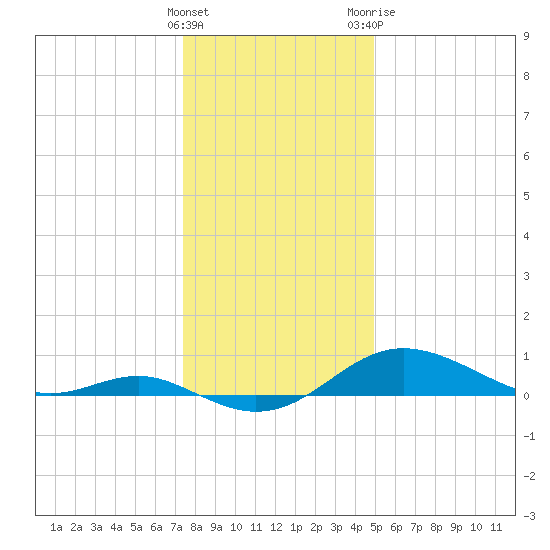 North Point tide chart for Thursday, January 5, 2023