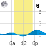 North Point tide chart for Friday, January 6, 2023