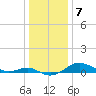 North Point tide chart for Saturday, January 7, 2023