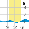 North Point tide chart for Monday, January 9, 2023