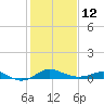 North Point tide chart for Sunday, February 12, 2023