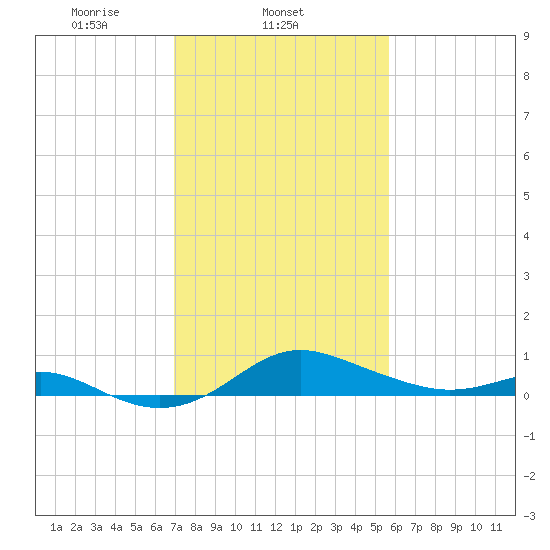 North Point tide chart for Tuesday, February 14, 2023