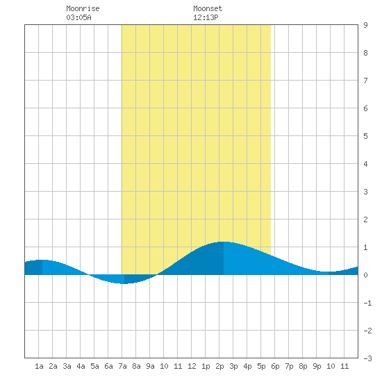 North Point tide chart for Wednesday, February 15, 2023