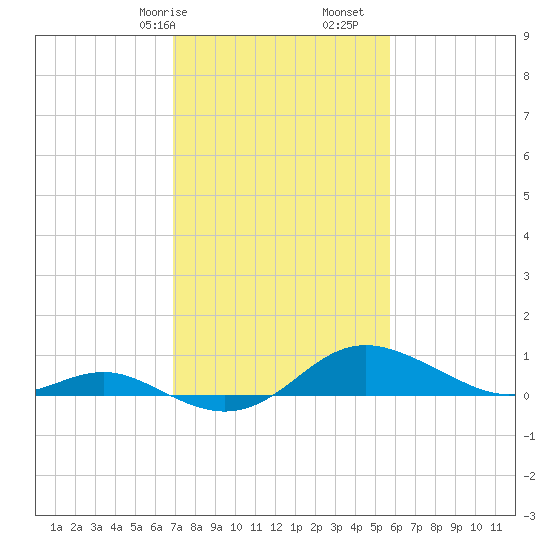 North Point tide chart for Friday, February 17, 2023