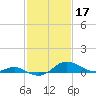 North Point tide chart for Friday, February 17, 2023