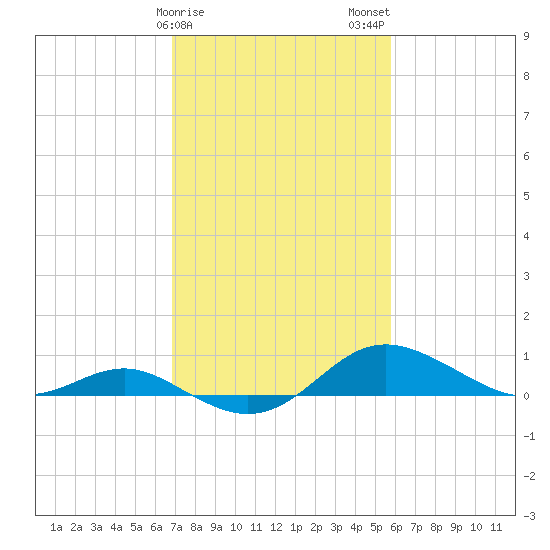 North Point tide chart for Saturday, February 18, 2023