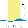 North Point tide chart for Wednesday, February 1, 2023