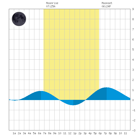 North Point tide chart for Monday, February 20, 2023