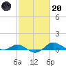 North Point tide chart for Monday, February 20, 2023