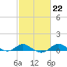North Point tide chart for Wednesday, February 22, 2023