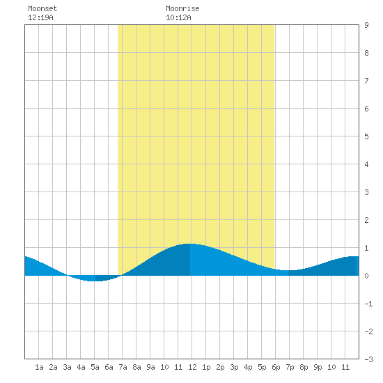 North Point tide chart for Sunday, February 26, 2023
