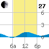 North Point tide chart for Monday, February 27, 2023