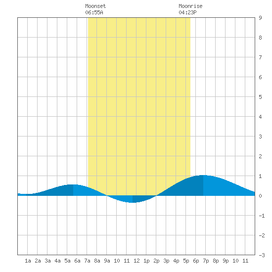 North Point tide chart for Saturday, February 4, 2023