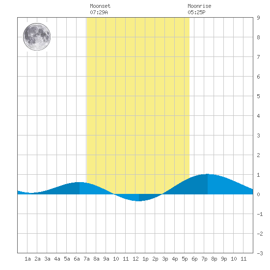 North Point tide chart for Sunday, February 5, 2023