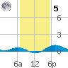 North Point tide chart for Sunday, February 5, 2023
