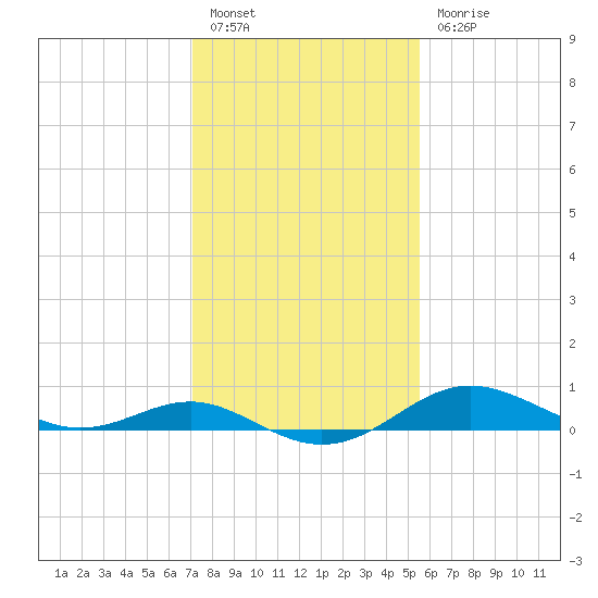 North Point tide chart for Monday, February 6, 2023