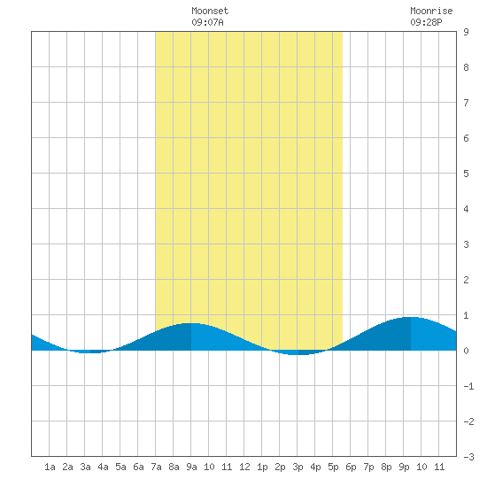 North Point tide chart for Thursday, February 9, 2023