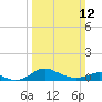 North Point tide chart for Sunday, March 12, 2023