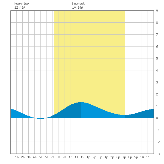 North Point tide chart for Monday, March 13, 2023