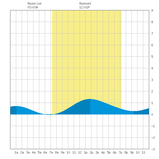 North Point tide chart for Wednesday, March 15, 2023