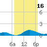 North Point tide chart for Thursday, March 16, 2023