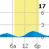North Point tide chart for Friday, March 17, 2023