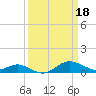 North Point tide chart for Saturday, March 18, 2023
