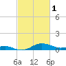 North Point tide chart for Wednesday, March 1, 2023